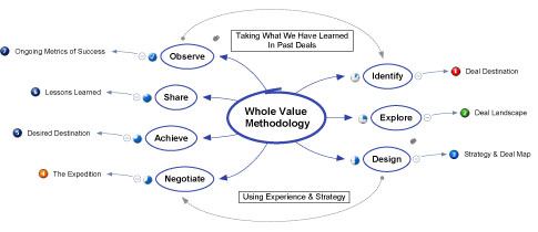 Whole Value Methodology